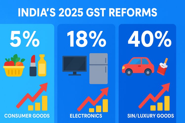 India Government Proposes Next-Gen GST Reform: Simplified Rates, Lower Car and Insurance GST